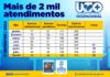 Unidade de Saúde Ocupacional de São Sebastião realiza mais de 2 mil atendimentos neste primeiro semestre
