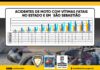 Imprudência no trânsito mata quase 70 motociclistas em São Sebastião neste ano