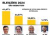 Pesquisa Instituto Opinião tem Reinaldinho com 41,47% e Professor Gleivison 33,87% em São Sebastião