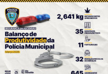 Polícia Municipal de São Sebastião intensifica atuação e registra mais de 4,6 mil ocorrências em março
