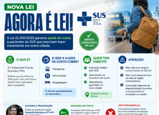 NOVA LEI GARANTE AJUDA DE CUSTO PARA PACIENTES DO SUS EM TRATAMENTO FORA DO DOMICÍLIO