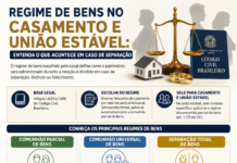 Regime de bens no casamento e união estável: entenda o que acontece em caso de separação