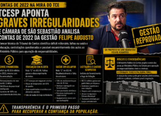 TCESP APONTA GRAVES IRREGULARIDADES E CÂMARA DE SÃO SEBASTIÃO ANALISA CONTAS DE 2022 DA GESTÃO FELIPE AUGUSTO
