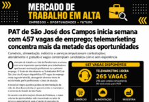 PAT de São José dos Campos inicia semana com 457 vagas de emprego; telemarketing concentra mais da metade das oportunidades