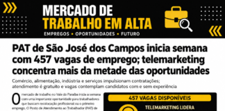 PAT de São José dos Campos inicia semana com 457 vagas de emprego; telemarketing concentra mais da metade das oportunidades