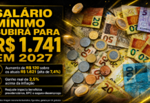 Salário mínimo deverá subir para R$ 1.741 em 2027, projeta governo