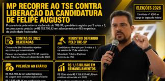 MP recorre ao TSE contra liberação da candidatura de Felipe Augusto após rejeição das contas de 2022 em São Sebastião