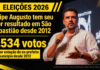 Felipe Augusto despenca nas urnas e amarga a pior votação em São Sebastião desde 2012