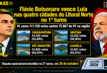 Flávio vence Lula nas quatro cidades do Litoral Norte e PL domina o 1º turno na região