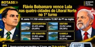Flávio vence Lula nas quatro cidades do Litoral Norte e PL domina o 1º turno na região