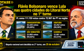 Flávio vence Lula nas quatro cidades do Litoral Norte e PL domina o 1º turno na região